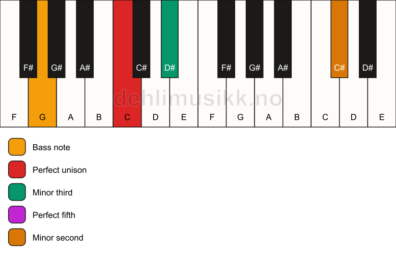 Piano keyboard showing the notes for a C m(addb9)/G chord