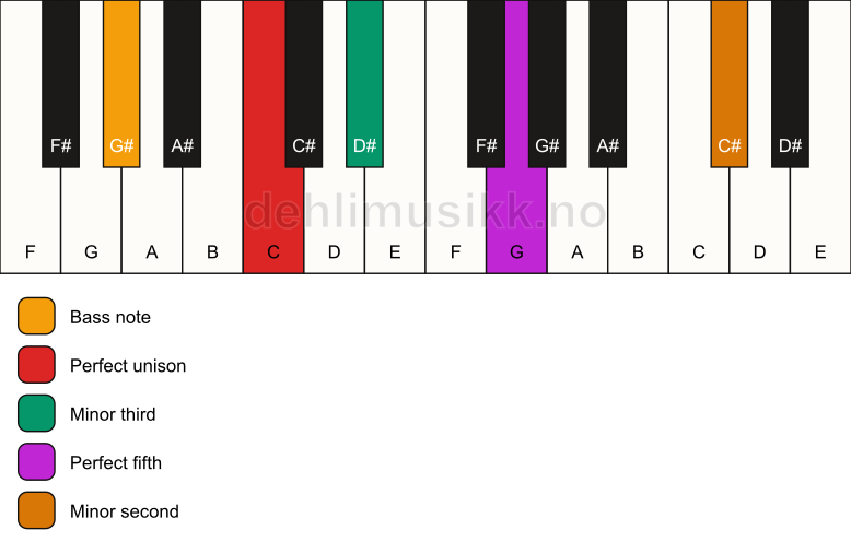 Piano keyboard showing the notes for a C m(addb9)/G# chord