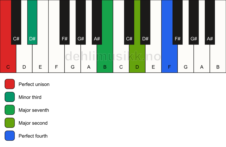 Piano keyboard showing the notes for a C m(maj11)(no5) chord