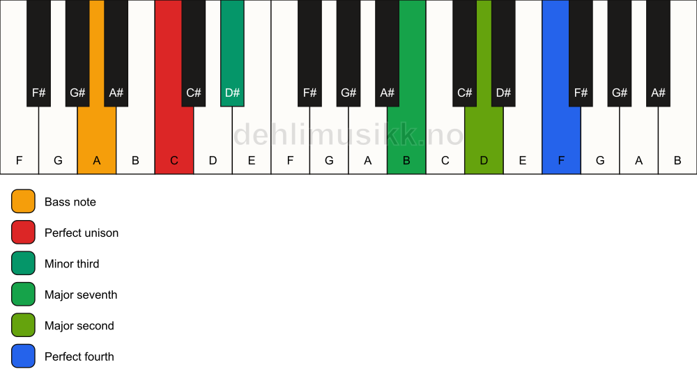 Piano keyboard showing the notes for a C m(maj11)(no5)/A chord