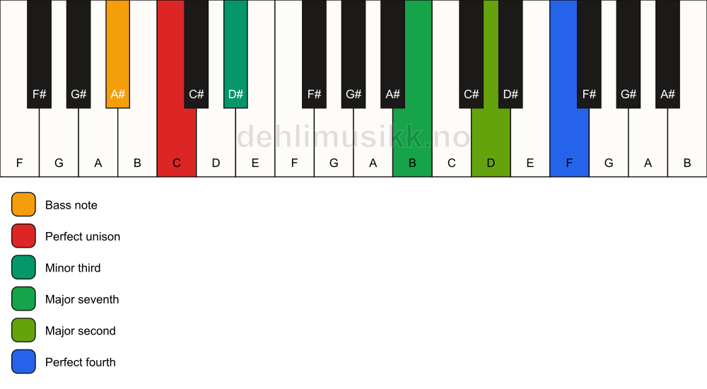 Piano keyboard showing the notes for a C m(maj11)(no5)/A# chord