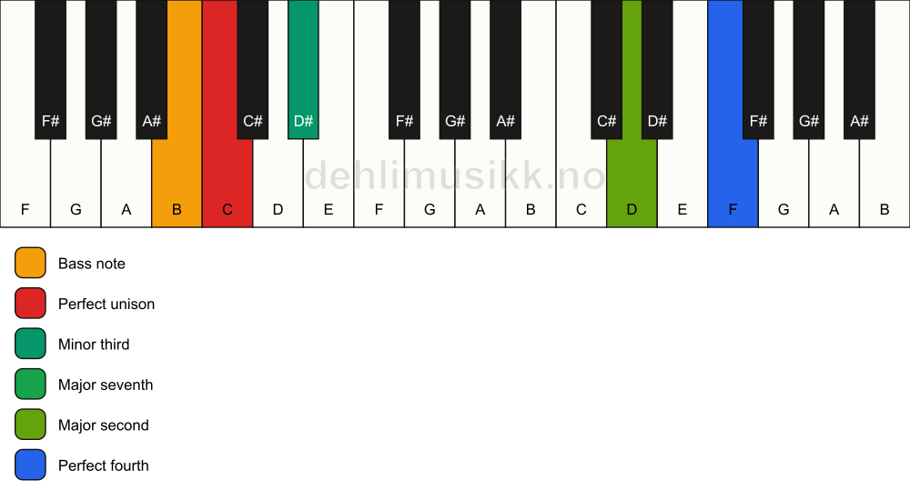 Piano keyboard showing the notes for a C m(maj11)(no5)/B chord