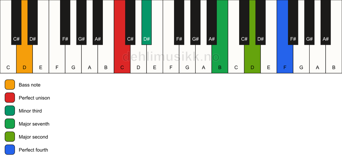 Piano keyboard showing the notes for a C m(maj11)(no5)/D chord