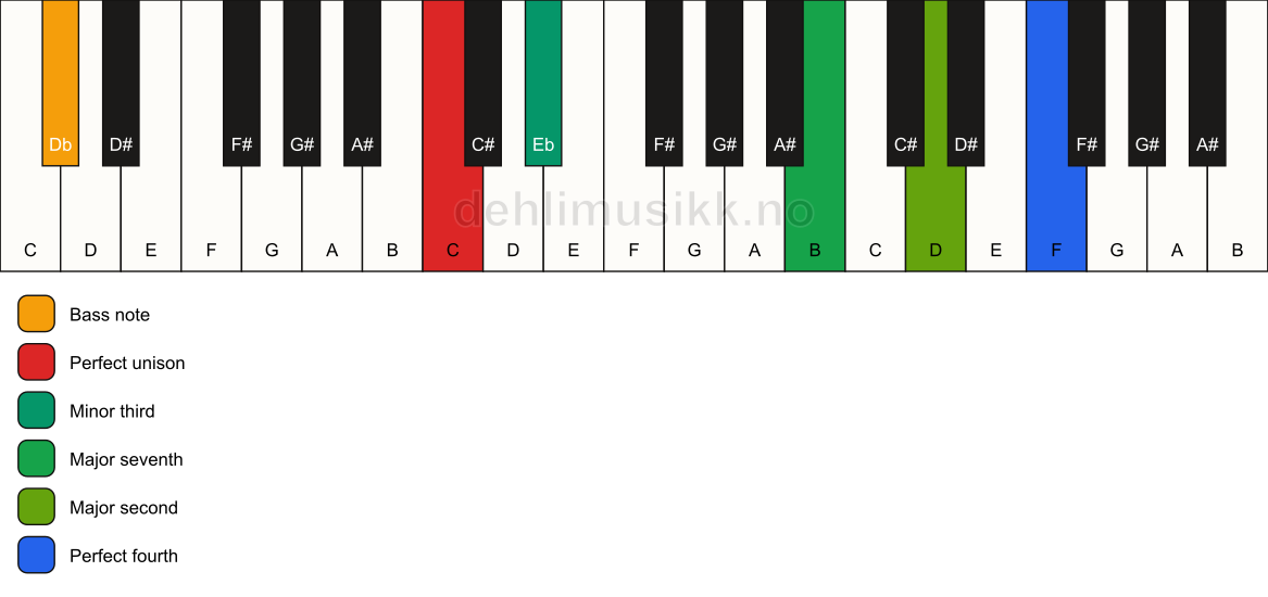 Piano keyboard showing the notes for a C m(maj11)(no5)/Db chord