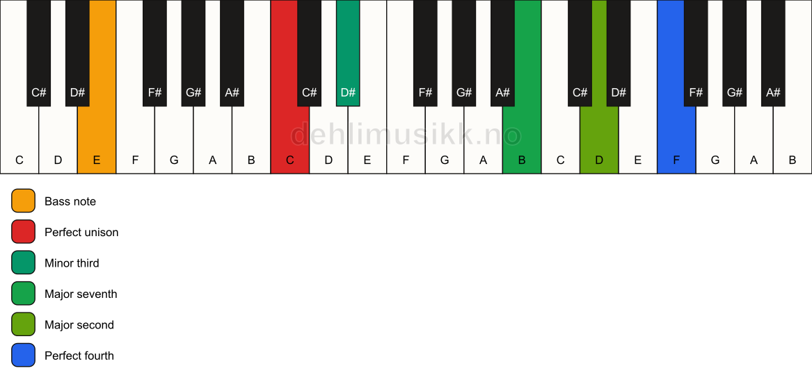 Piano keyboard showing the notes for a C m(maj11)(no5)/E chord