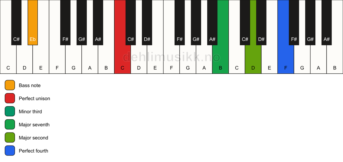 Piano keyboard showing the notes for a C m(maj11)(no5)/Eb chord
