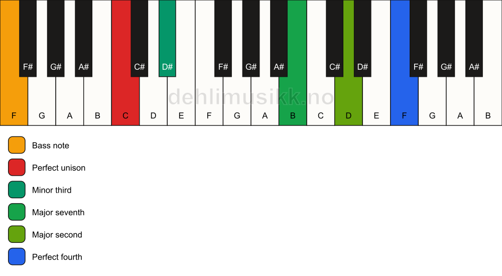 Piano keyboard showing the notes for a C m(maj11)(no5)/F chord
