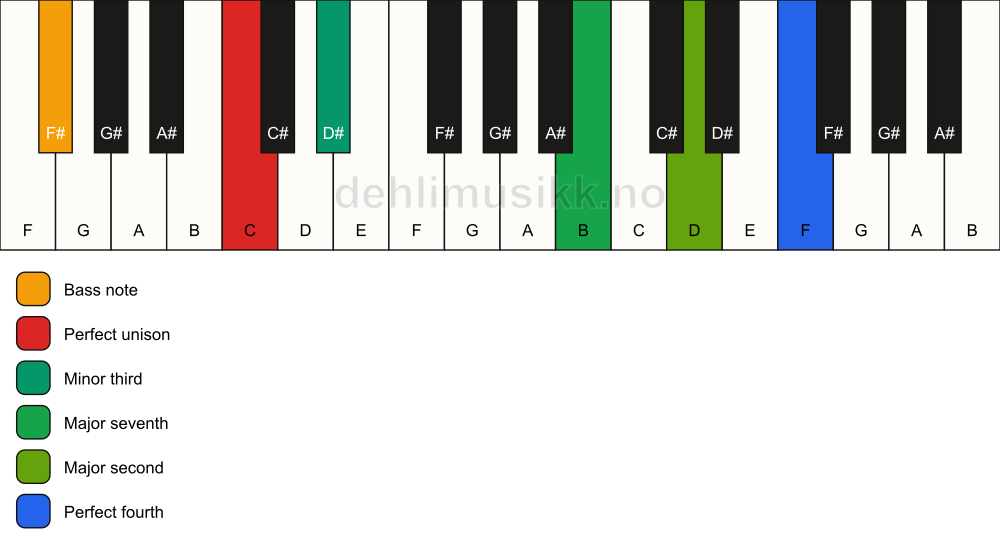 Piano keyboard showing the notes for a C m(maj11)(no5)/F# chord