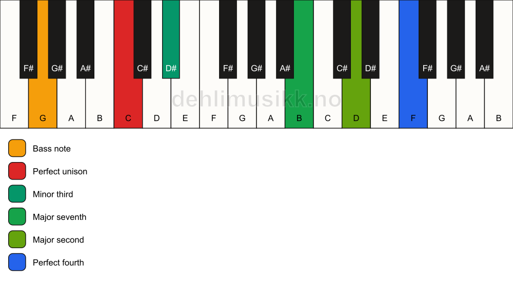 Piano keyboard showing the notes for a C m(maj11)(no5)/G chord