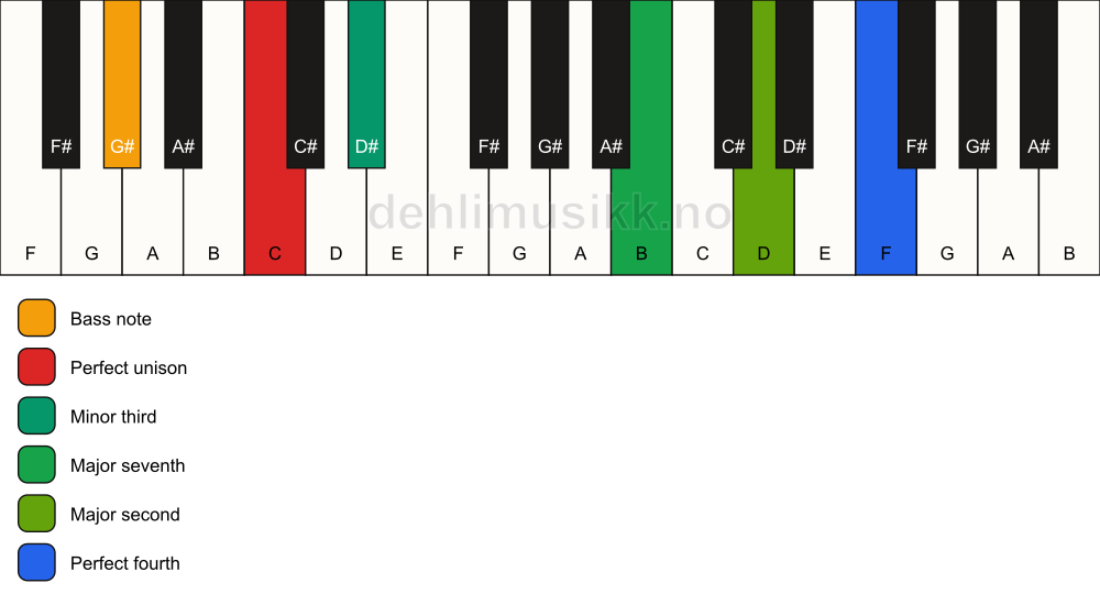 Piano keyboard showing the notes for a C m(maj11)(no5)/G# chord