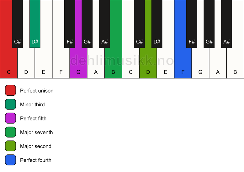 Piano keyboard showing the notes for a C m(maj11) chord