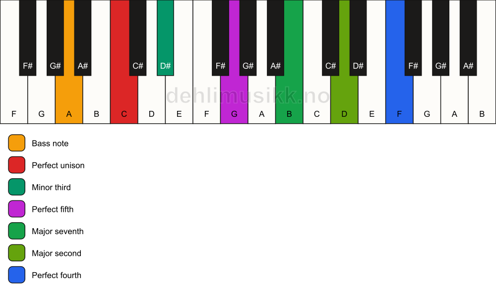 Piano keyboard showing the notes for a C m(maj11)/A chord