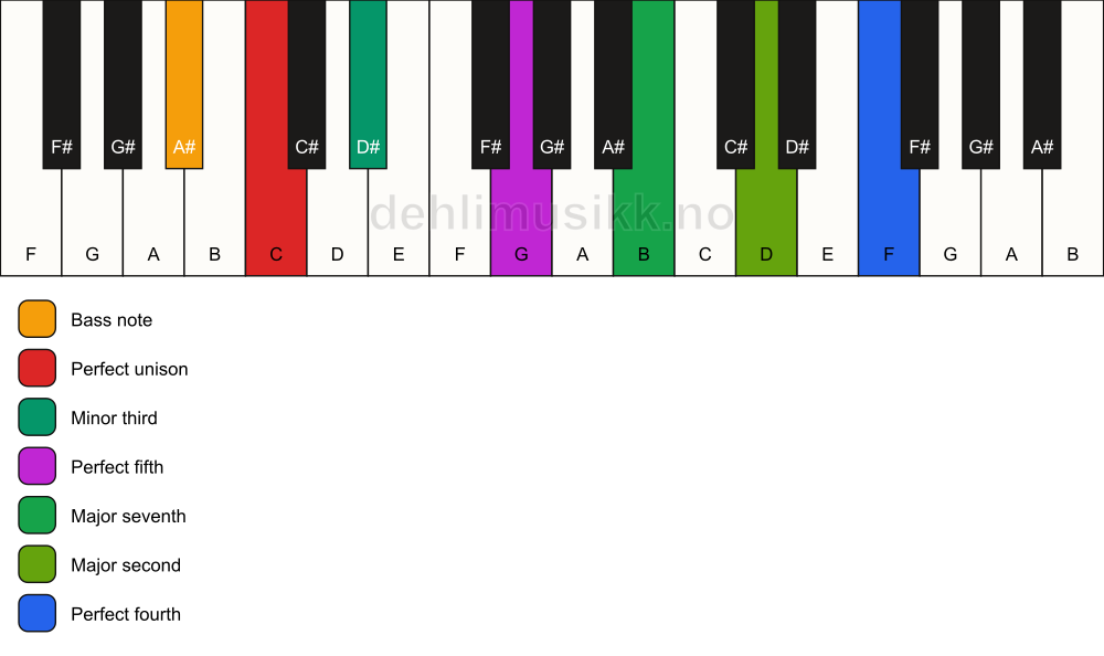 Piano keyboard showing the notes for a C m(maj11)/A# chord