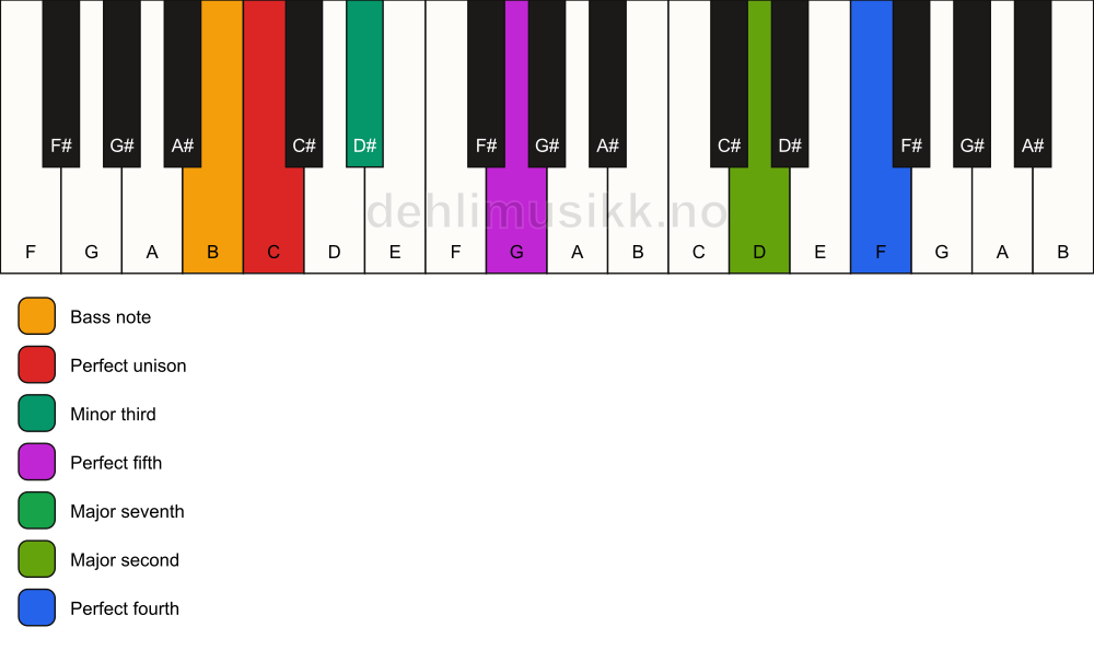 Piano keyboard showing the notes for a C m(maj11)/B chord
