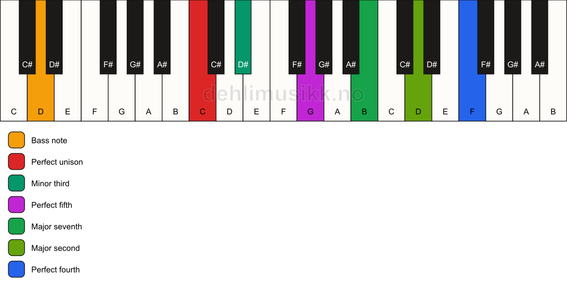 Piano keyboard showing the notes for a C m(maj11)/D chord