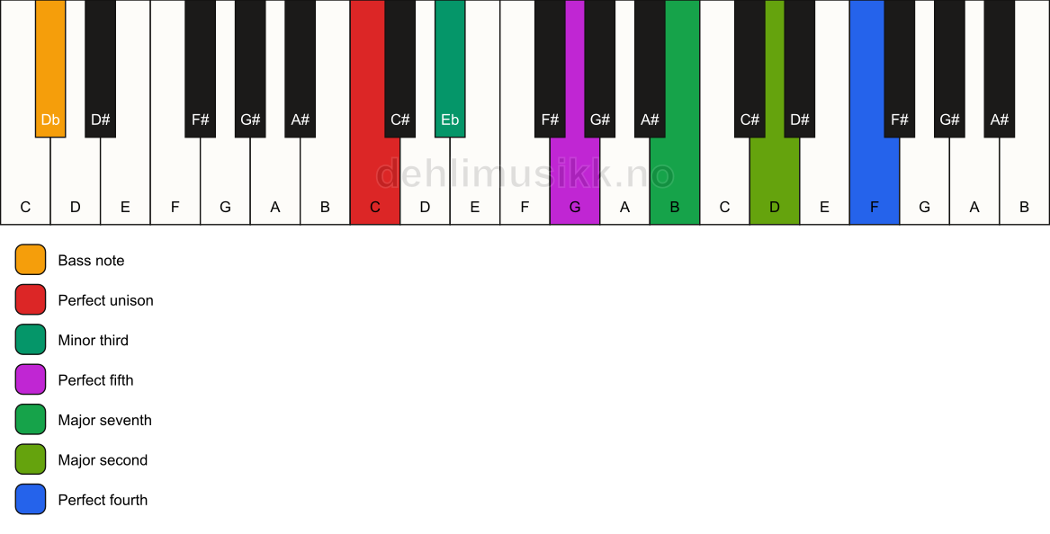 Piano keyboard showing the notes for a C m(maj11)/Db chord
