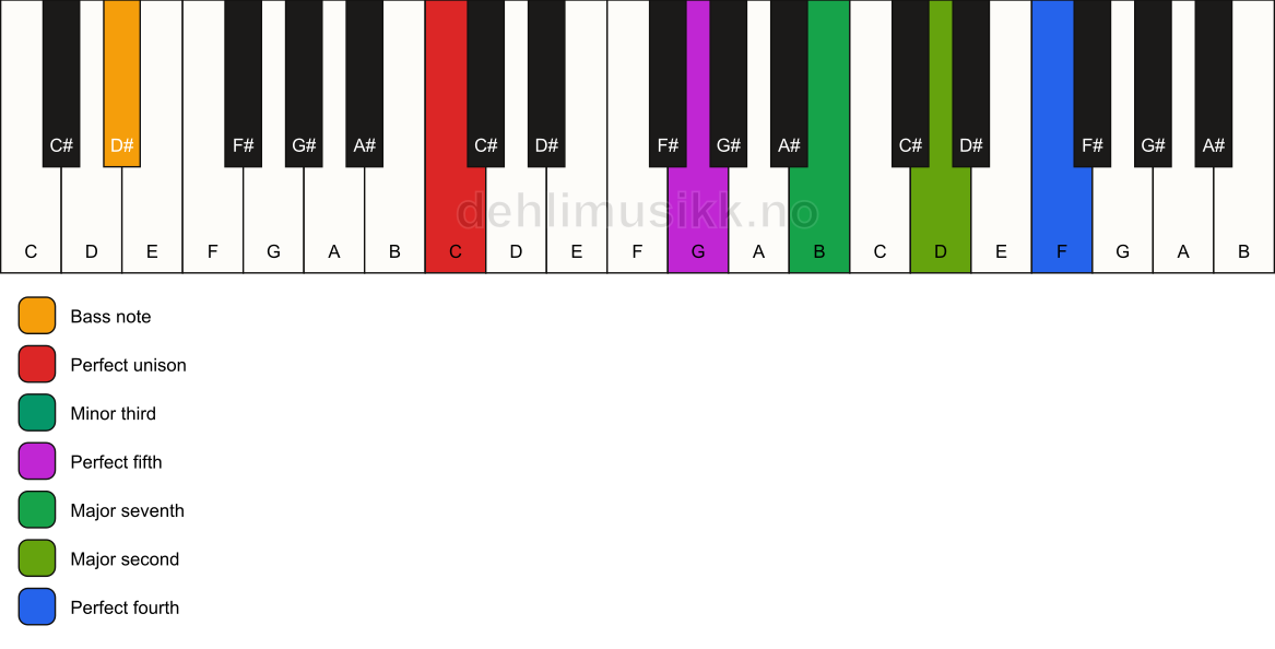 Piano keyboard showing the notes for a C m(maj11)/D# chord
