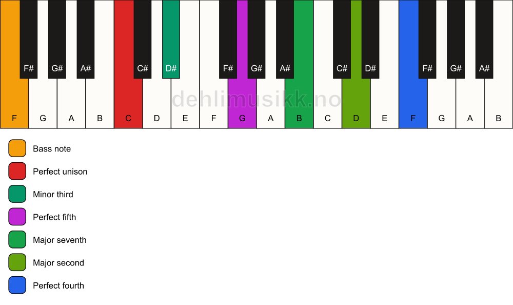 Piano keyboard showing the notes for a C m(maj11)/F chord