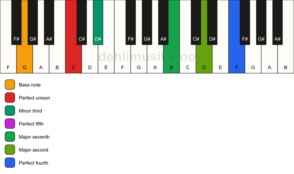 Piano keyboard showing the notes for a C m(maj11)/G chord