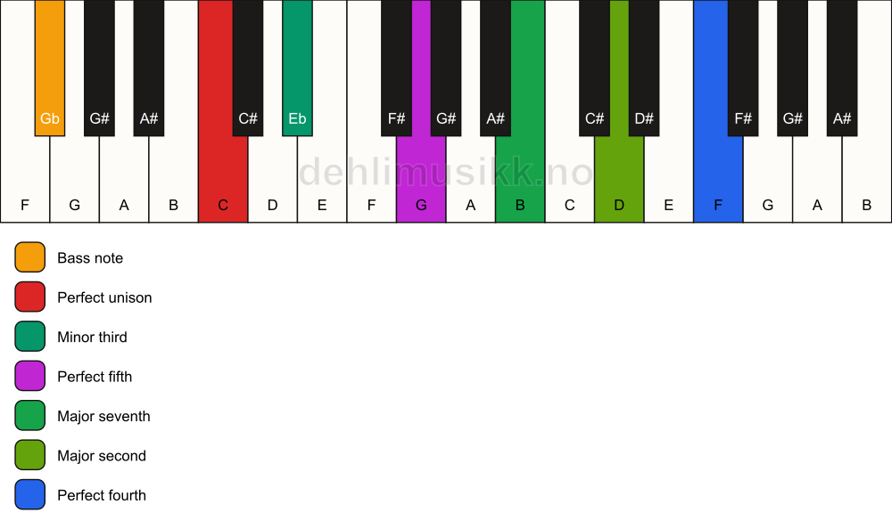 Piano keyboard showing the notes for a C m(maj11)/Gb chord