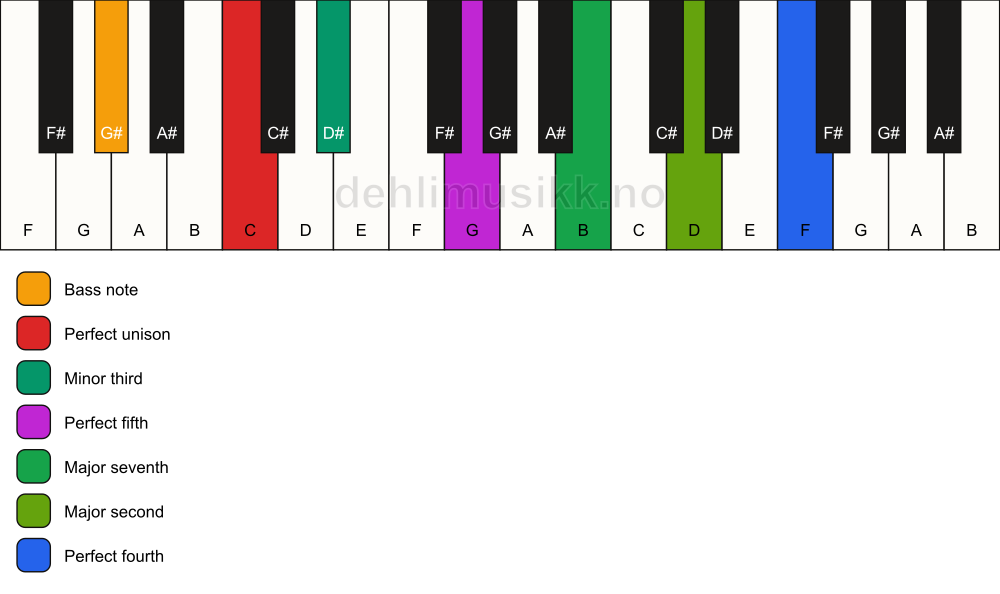 Piano keyboard showing the notes for a C m(maj11)/G# chord