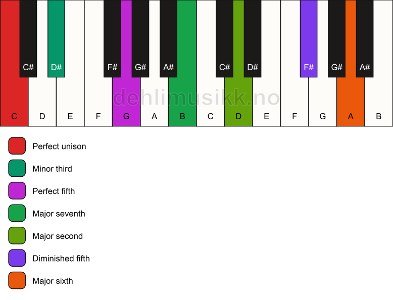 Piano keyboard showing the notes for a C m(maj13)(#11) chord