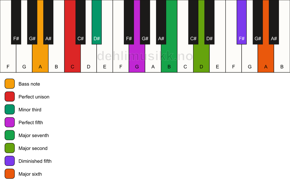 Piano keyboard showing the notes for a C m(maj13)(#11)/A chord