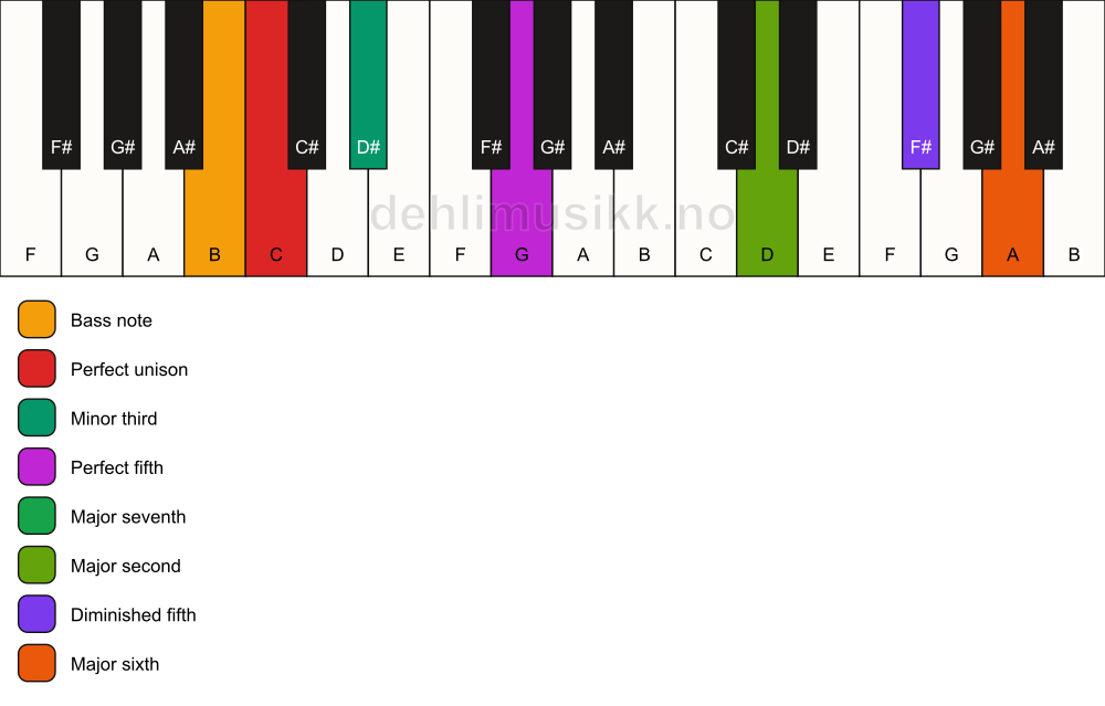 Piano keyboard showing the notes for a C m(maj13)(#11)/B chord