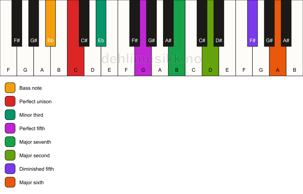 Piano keyboard showing the notes for a C m(maj13)(#11)/Bb chord