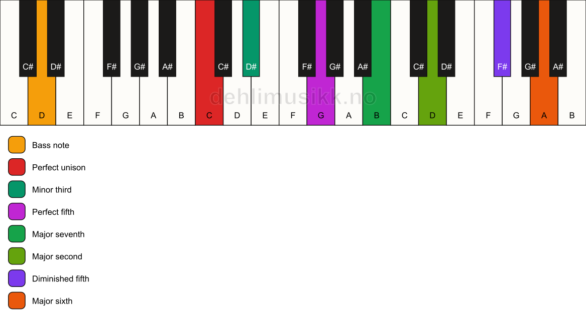 Piano keyboard showing the notes for a C m(maj13)(#11)/D chord
