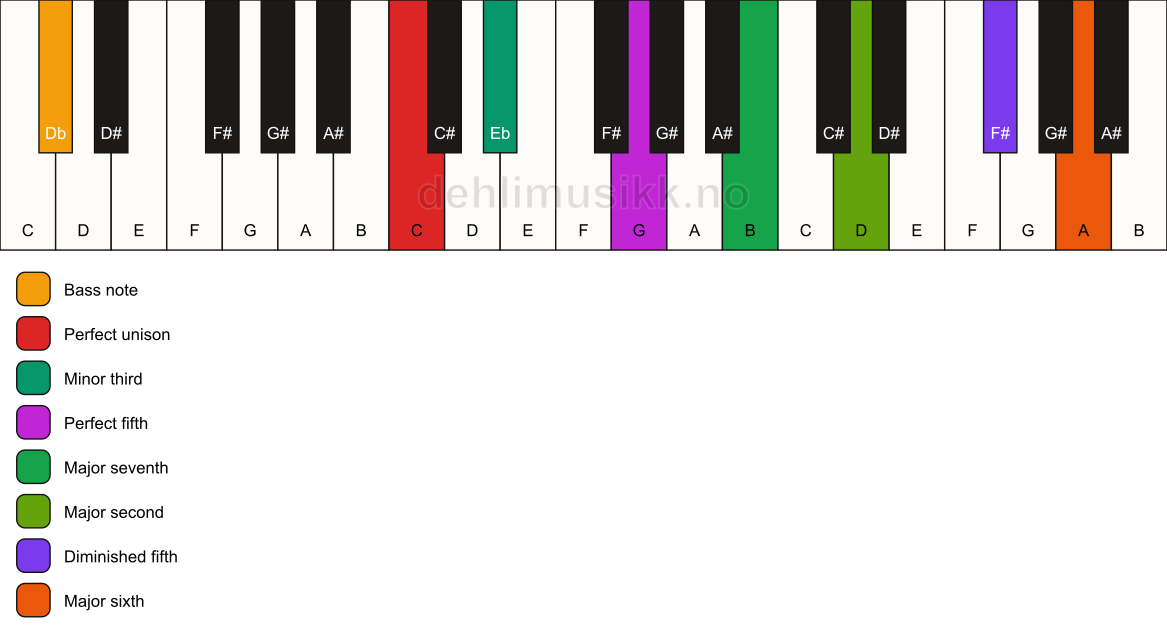 Piano keyboard showing the notes for a C m(maj13)(#11)/Db chord