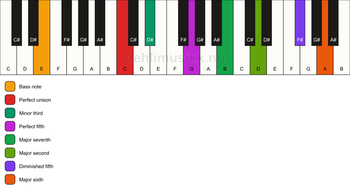 Piano keyboard showing the notes for a C m(maj13)(#11)/E chord