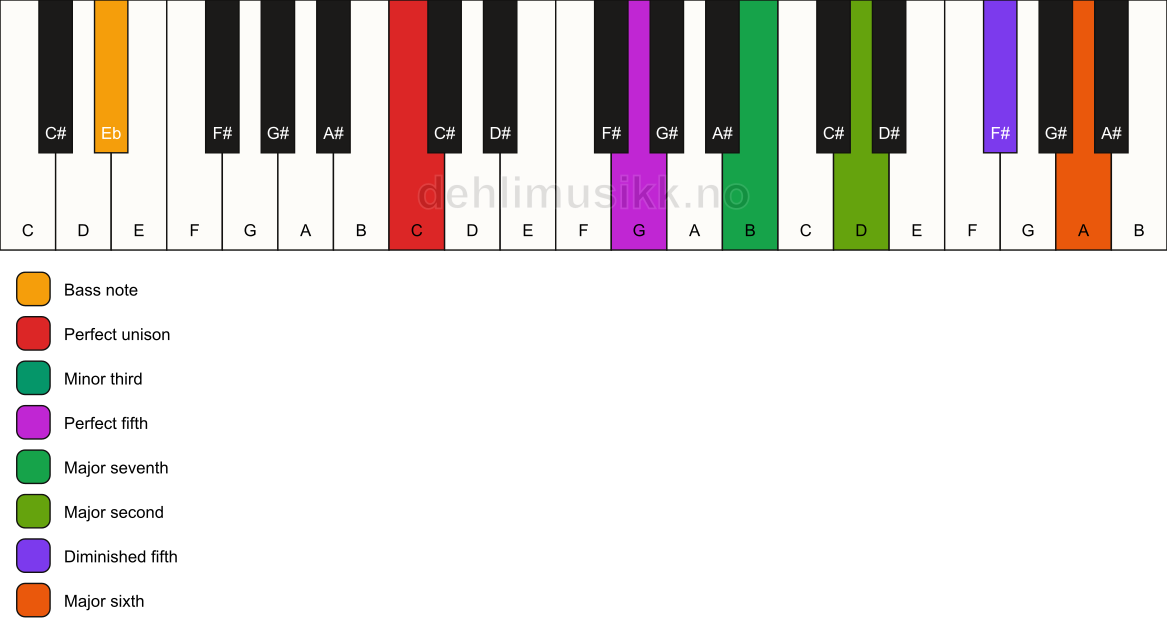Piano keyboard showing the notes for a C m(maj13)(#11)/Eb chord