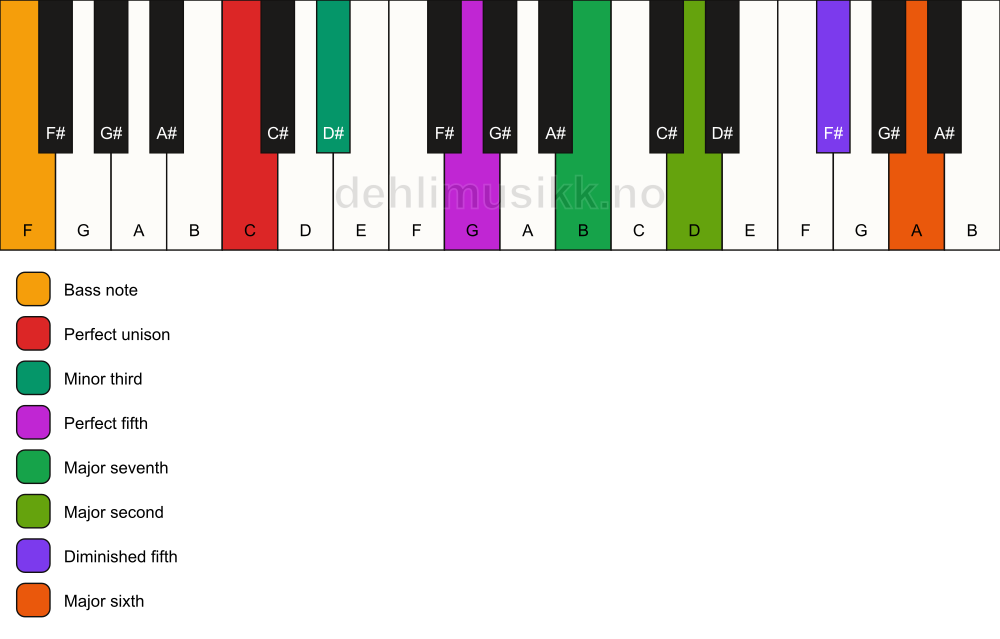 Piano keyboard showing the notes for a C m(maj13)(#11)/F chord