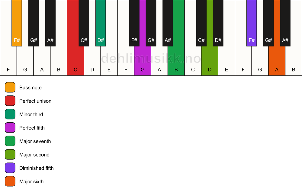 Piano keyboard showing the notes for a C m(maj13)(#11)/F# chord