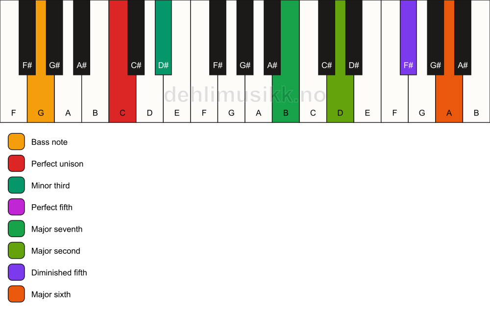 Piano keyboard showing the notes for a C m(maj13)(#11)/G chord