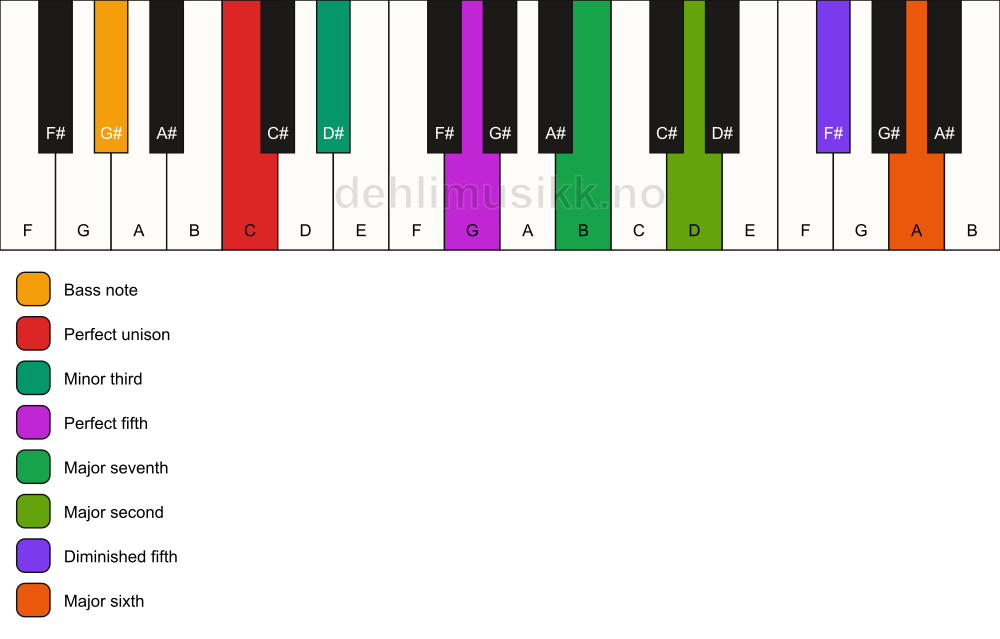 Piano keyboard showing the notes for a C m(maj13)(#11)/G# chord