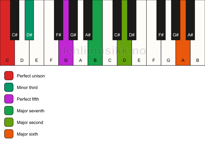 Piano keyboard showing the notes for a C m(maj13) chord