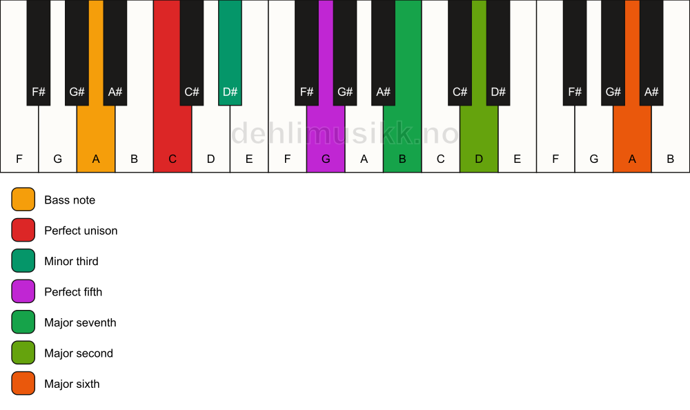 Piano keyboard showing the notes for a C m(maj13)/A chord