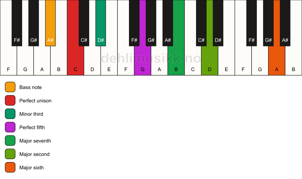 Piano keyboard showing the notes for a C m(maj13)/A# chord
