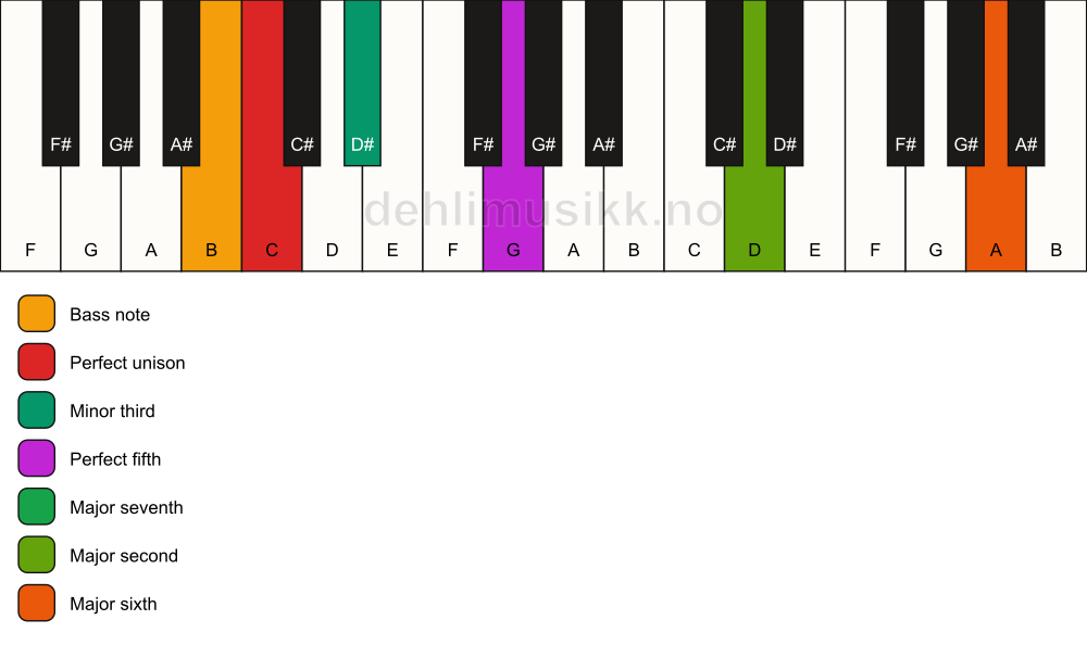 Piano keyboard showing the notes for a C m(maj13)/B chord