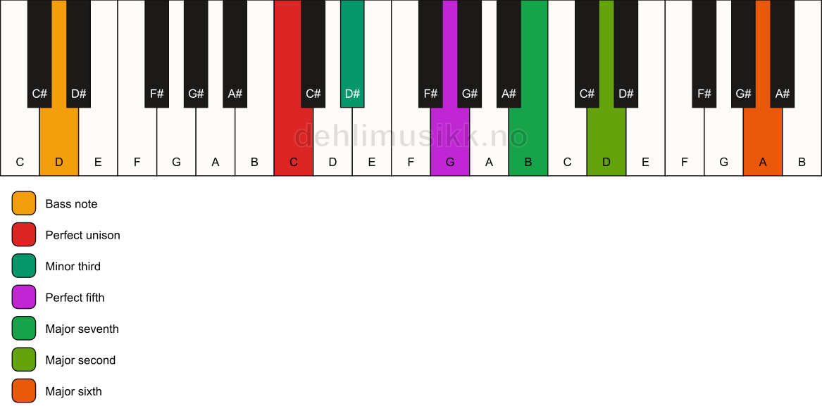 Piano keyboard showing the notes for a C m(maj13)/D chord
