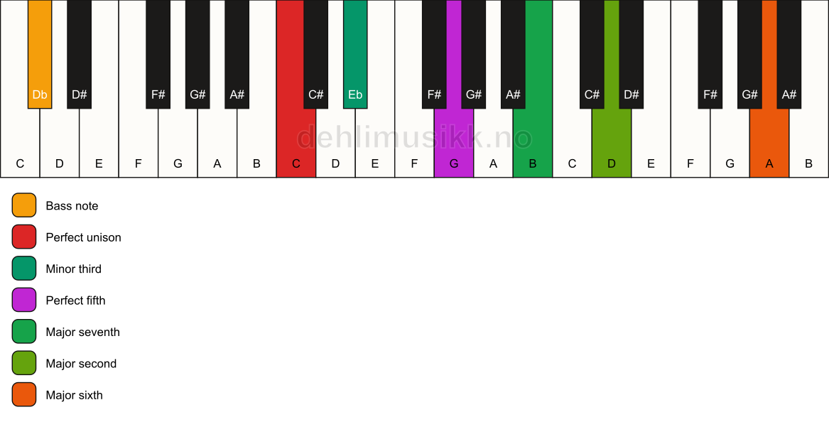 Piano keyboard showing the notes for a C m(maj13)/Db chord