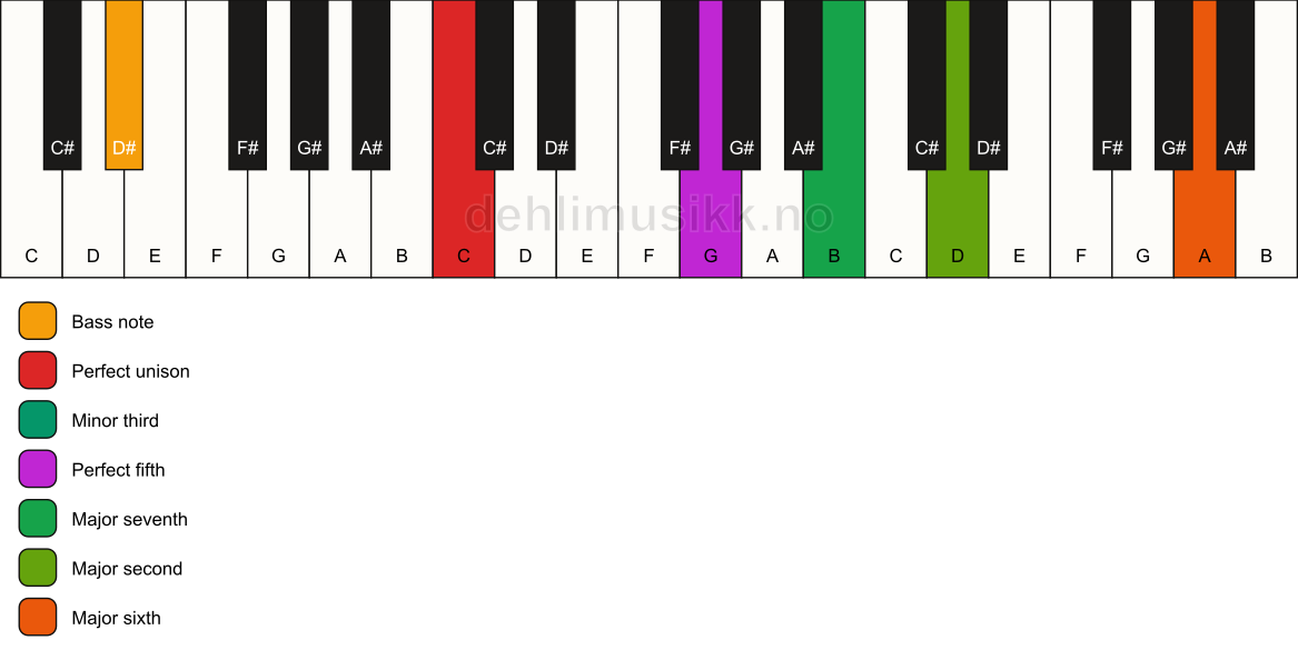 Piano keyboard showing the notes for a C m(maj13)/D# chord