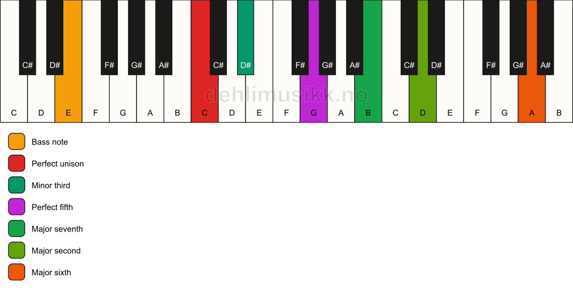 Piano keyboard showing the notes for a C m(maj13)/E chord