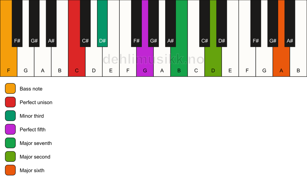Piano keyboard showing the notes for a C m(maj13)/F chord