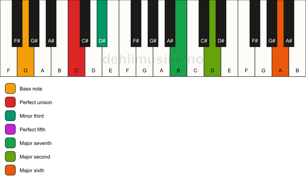 Piano keyboard showing the notes for a C m(maj13)/G chord