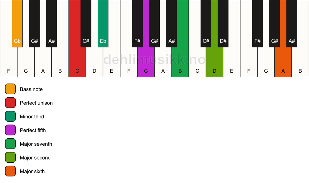 Piano keyboard showing the notes for a C m(maj13)/Gb chord