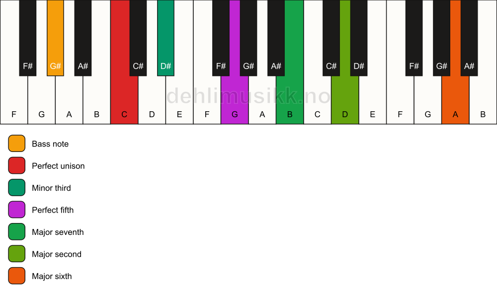 Piano keyboard showing the notes for a C m(maj13)/G# chord