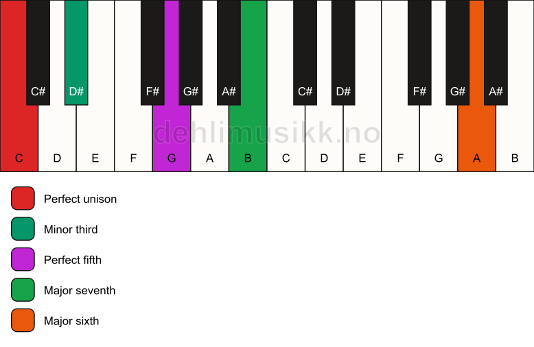 Piano keyboard showing the notes for a C m(maj7)(add13) chord